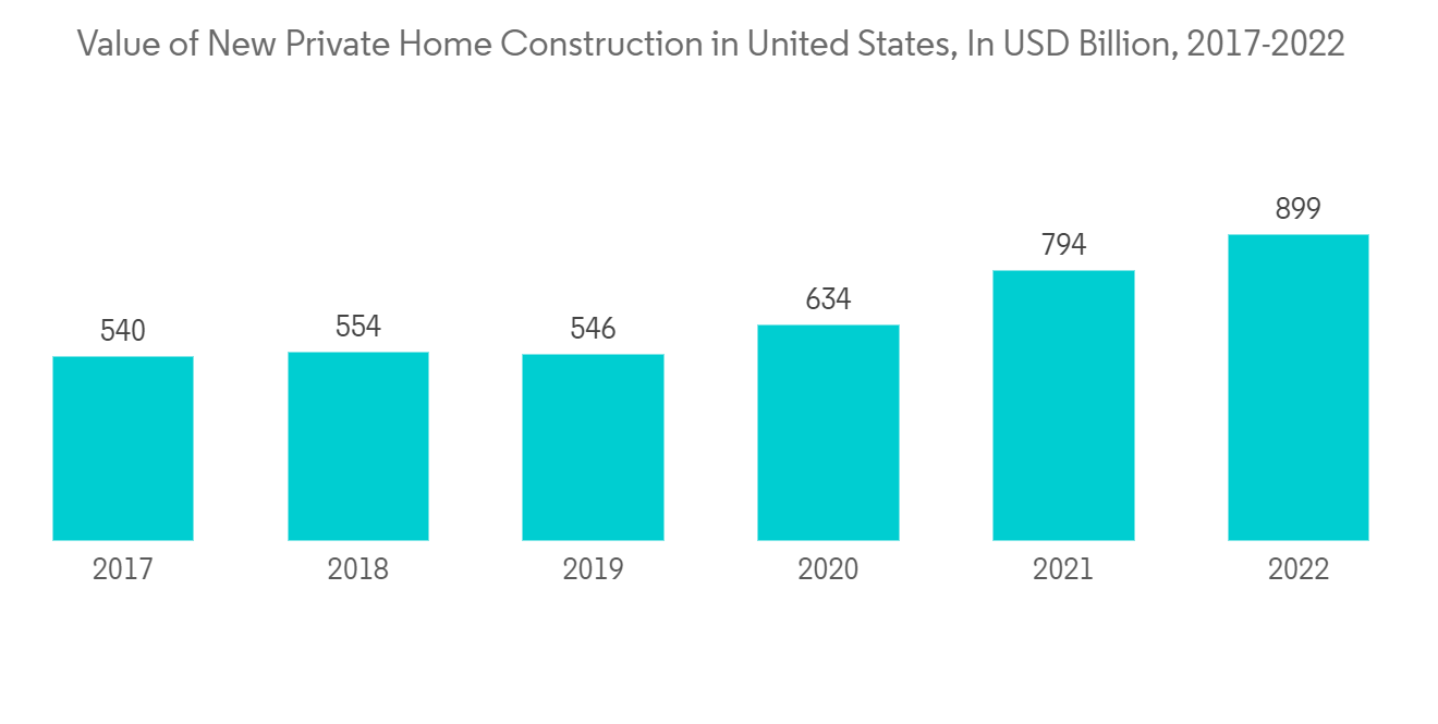 1686918118446 Reseller Kitchen Cabinets Market Value Of New Private Home Construction In United States In USD Billion 2017 2022 