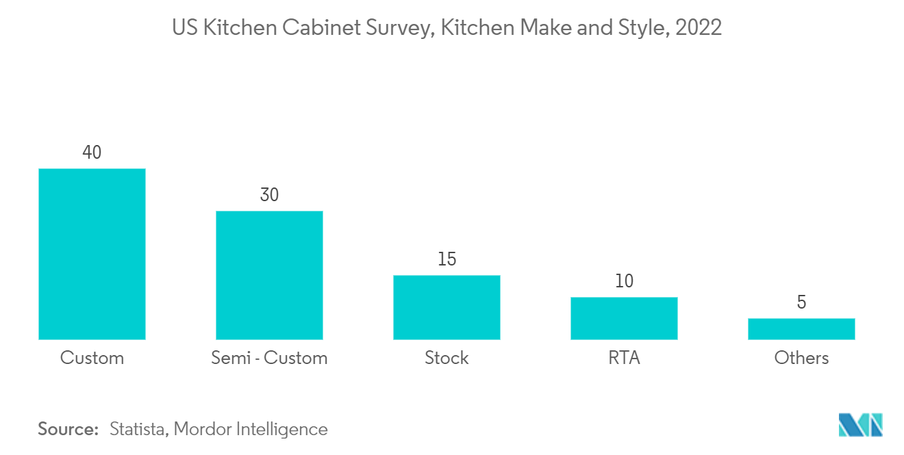 Kitchen Cabinets Market : US Kitchen Cabinet Survey, Kitchen Make and Style, 2022