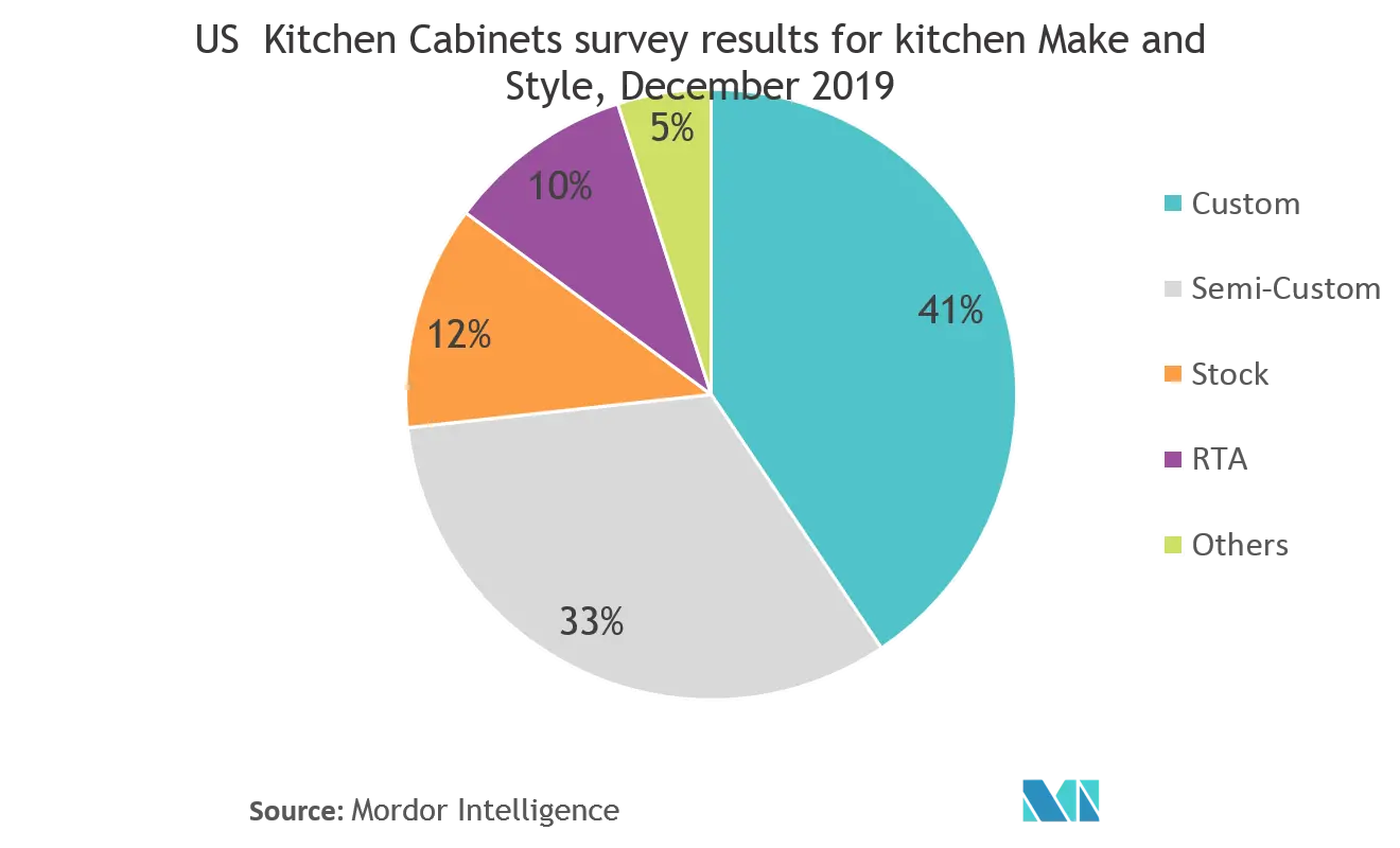 Kitchen Cabinets Market: US Kitchen Cabinets survey results for kitchen Make and Style, December 2019