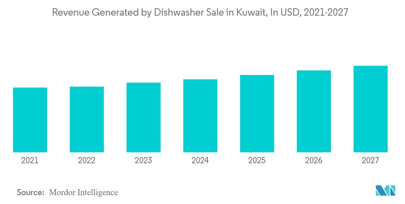 Kuwait Kitchen Hoods Market trends