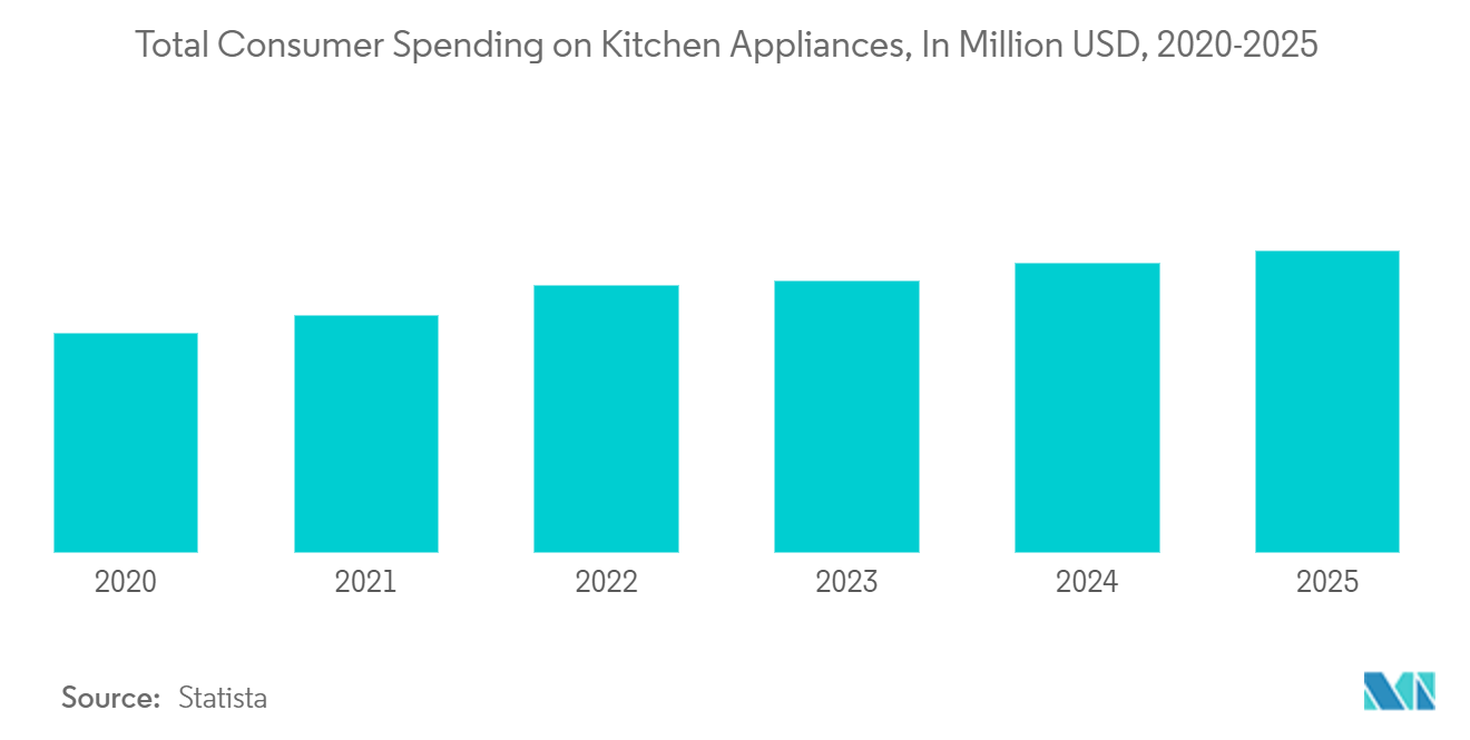 Kitchen Hood Market Analysis in Qatar