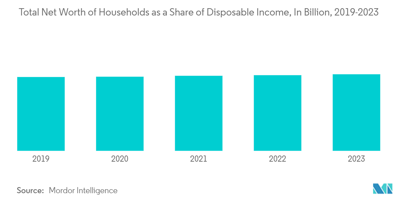 台所用品市場：可処分所得に占める世帯の純資産総額（億単位）：2019-2023年
