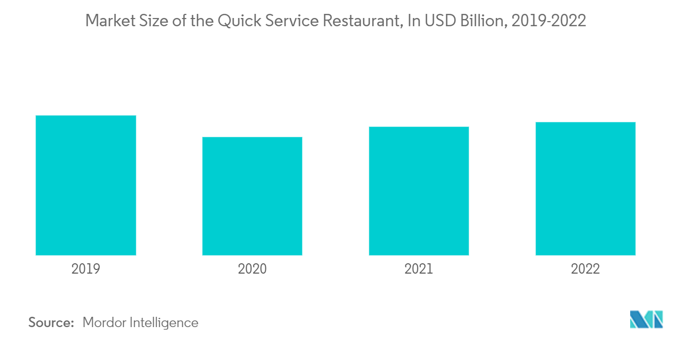 キッチン用品市場：クイックサービスレストランの市場規模（単位：億米ドル、2019-2022年