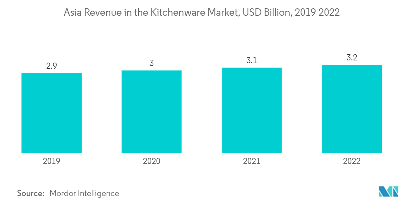 Kitchenware Market: Total Net Worth of Households as a Share of Disposable Income, In Billion, 2019-2023