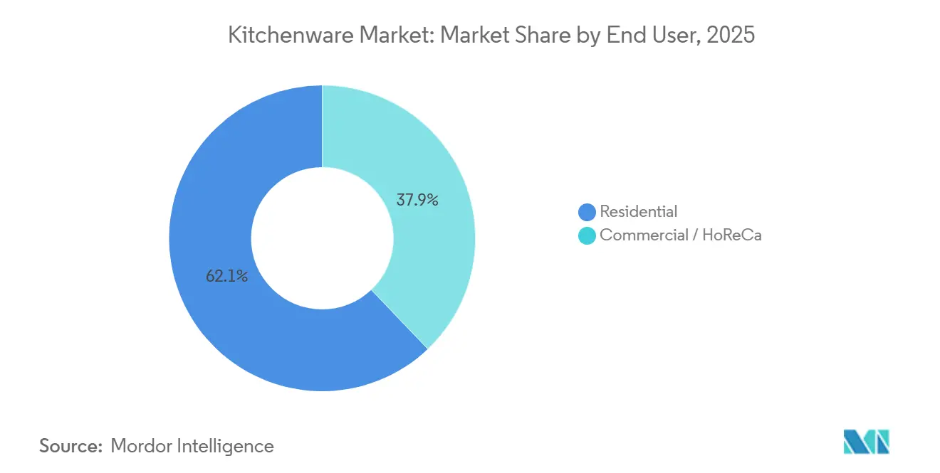 Kitchenware Market: Market Share by End User