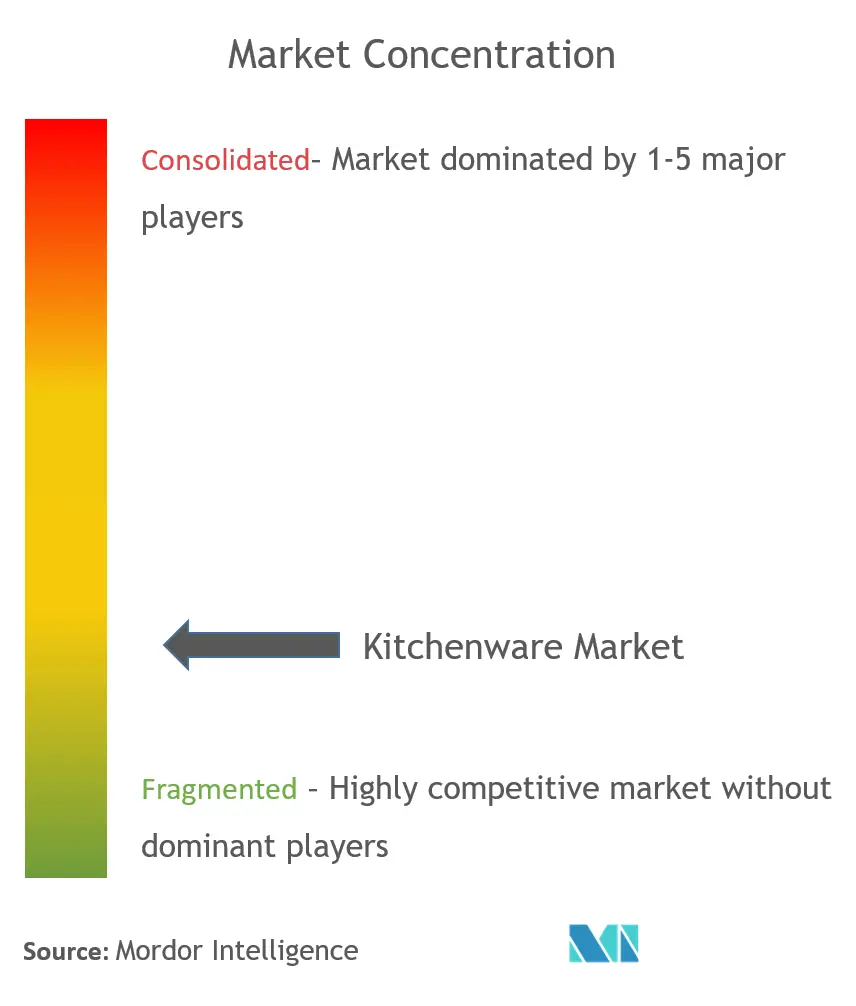 Kitchenware Market Concentration