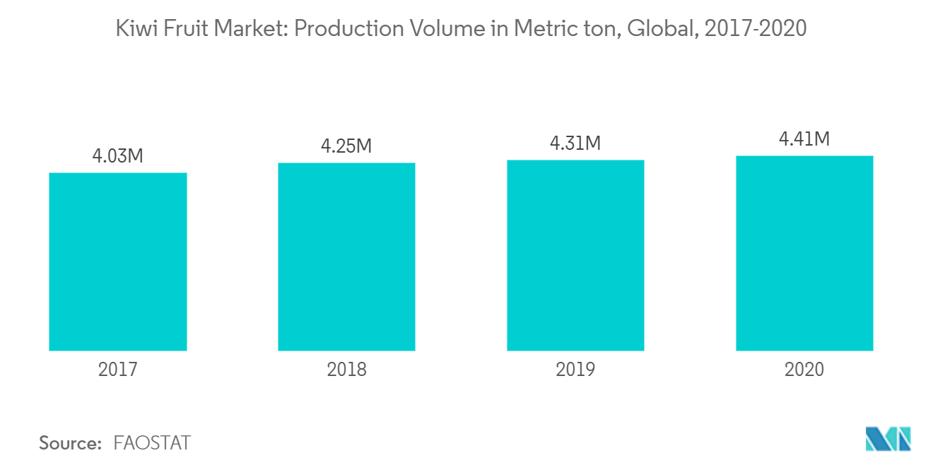 キウイフルーツ市場：生産量（トン）、世界、2017-2020年