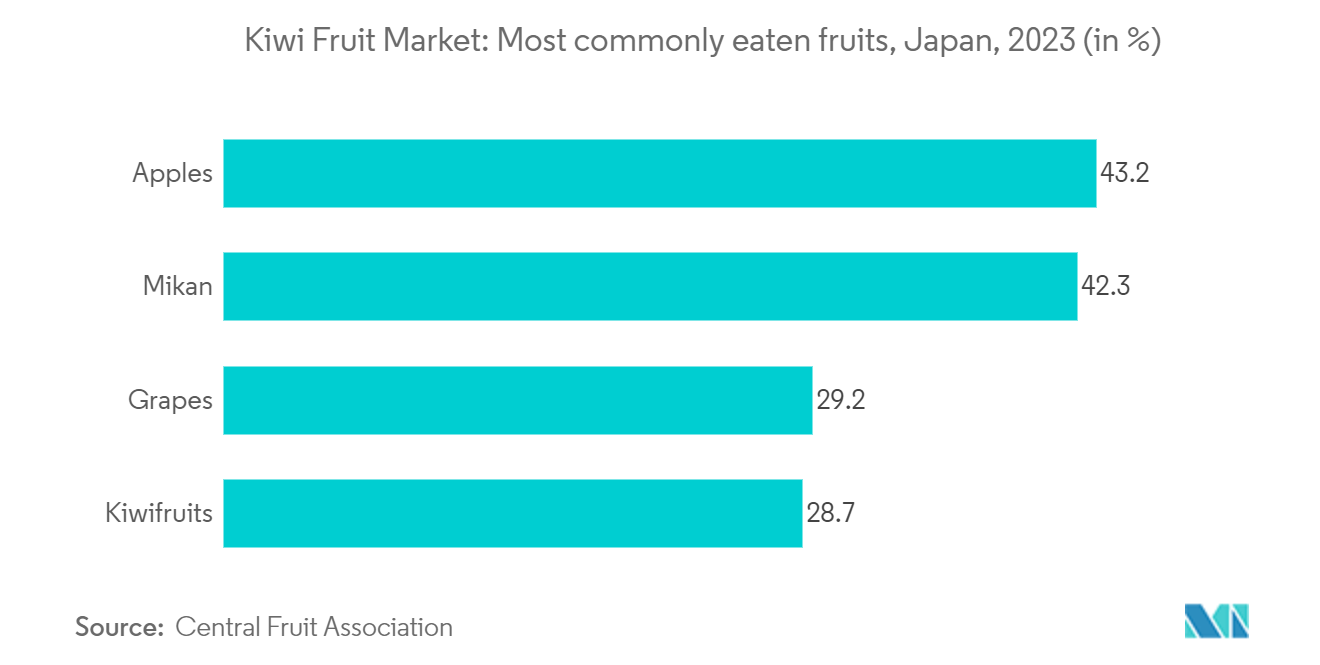 Kiwi Fruit Market: Most commonly eaten fruits, Japan, 2023 (in %)