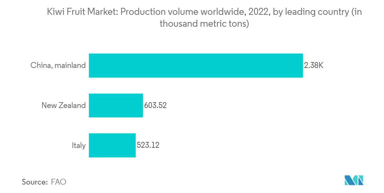 Kiwi Fruit Market: Production volume worldwide, 2022, by leading country (in thousand metric tons)