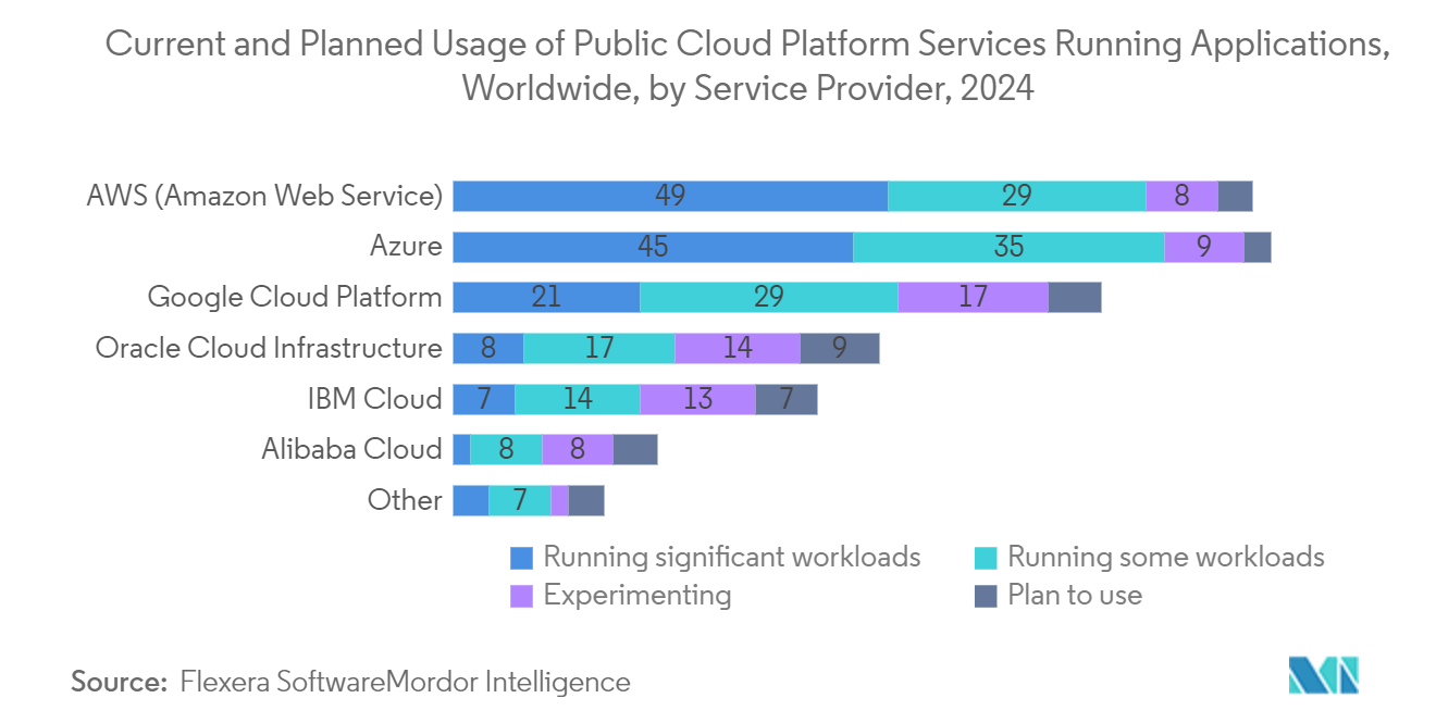 Knowledge Management Software Market: Current and Planned Usage of Public Cloud Platform Services Running Applications, Worldwide, by Service Provider