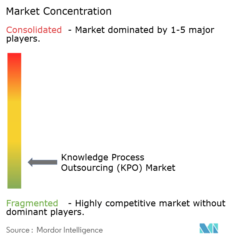 Knowledge Process Outsourcing (KPO) Market Concentration