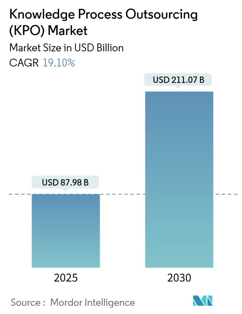 Knowledge Process Outsourcing (KPO) Market Summary