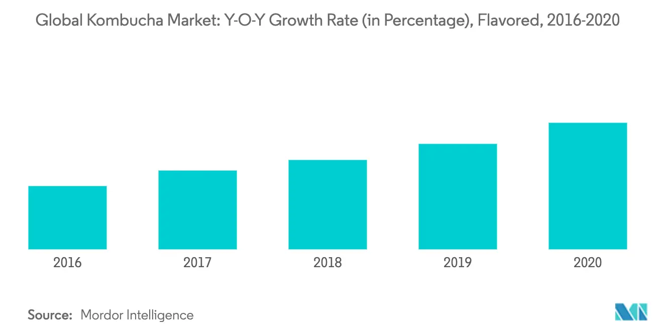 Kombucha Market Trends