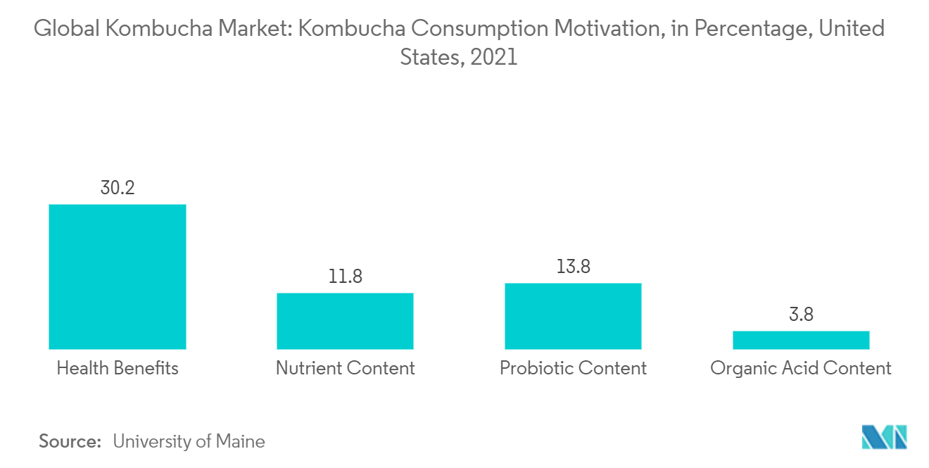 コンブチャ市場 - 世界のコンブチャ市場：コンブチャ消費動機（％）、米国、2021年