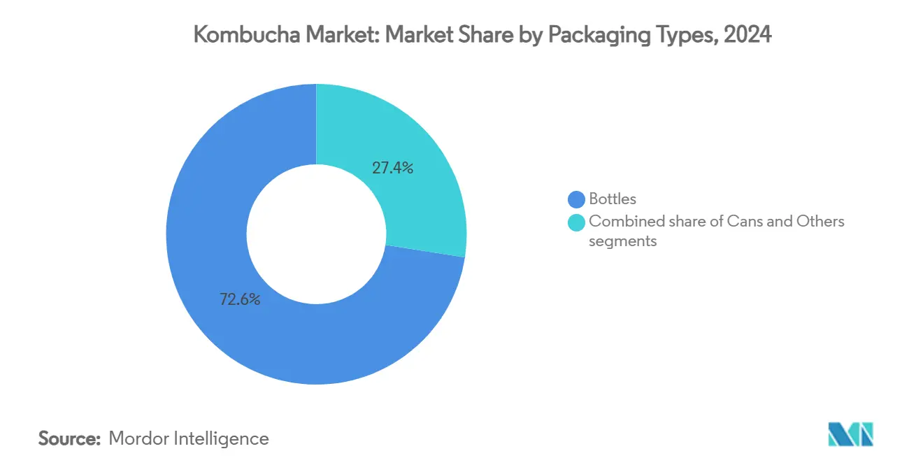 Kombucha Market: Market Share by Packaging Types