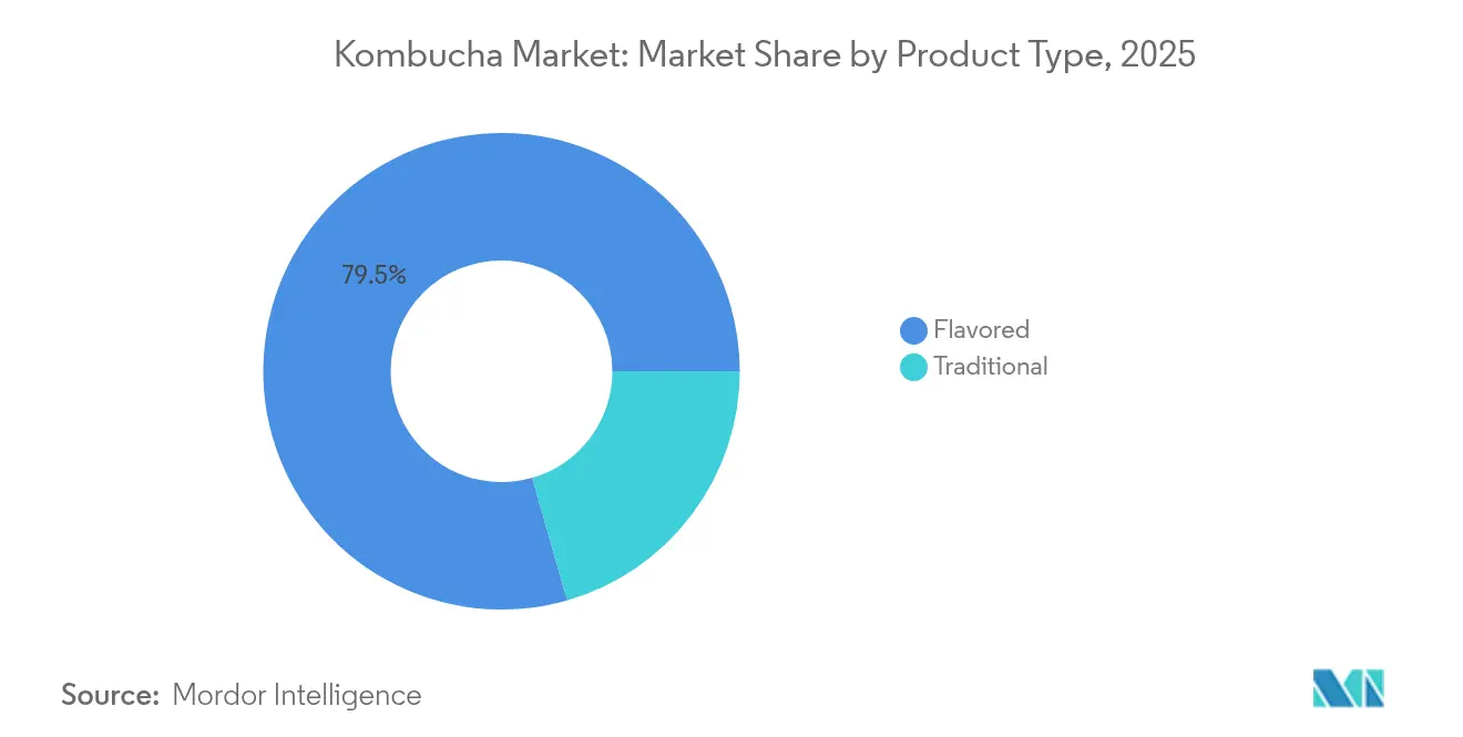 Kombucha Market: Market Share by Product Type, 2025