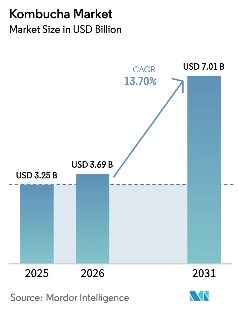 Kombucha Market (2025 - 2030)