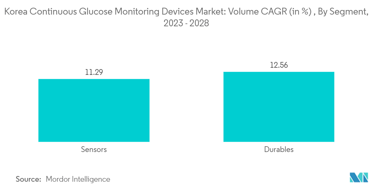 Korea Continuous Glucose Monitoring Devices Market: Volume CAGR (in %) , By Segment, 2023 - 2028