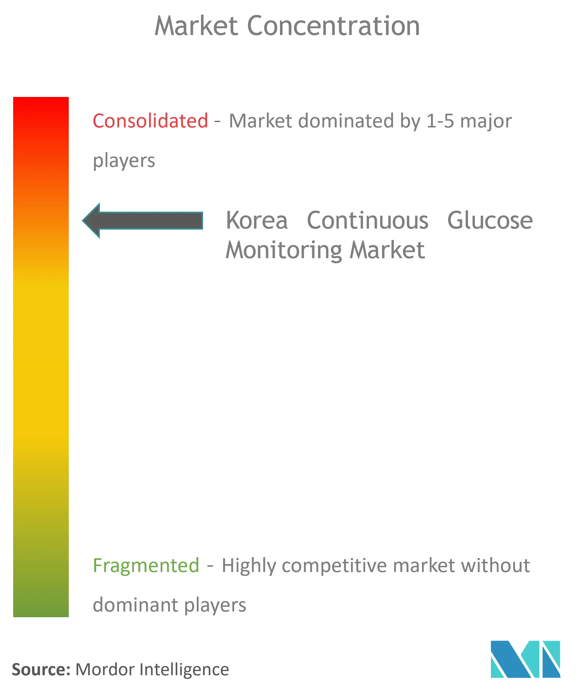 Korea Continuous Glucose Monitoring Devices Market Concentration