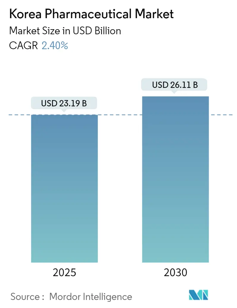 Korea Pharmaceutical Market Summary