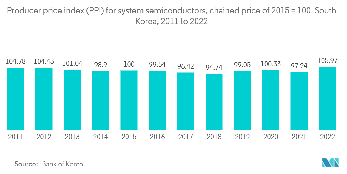 韓国半導体デバイス市場システム半導体の生産者物価指数(PPI)、連鎖価格(2015年=100)、韓国、2011年～2022年