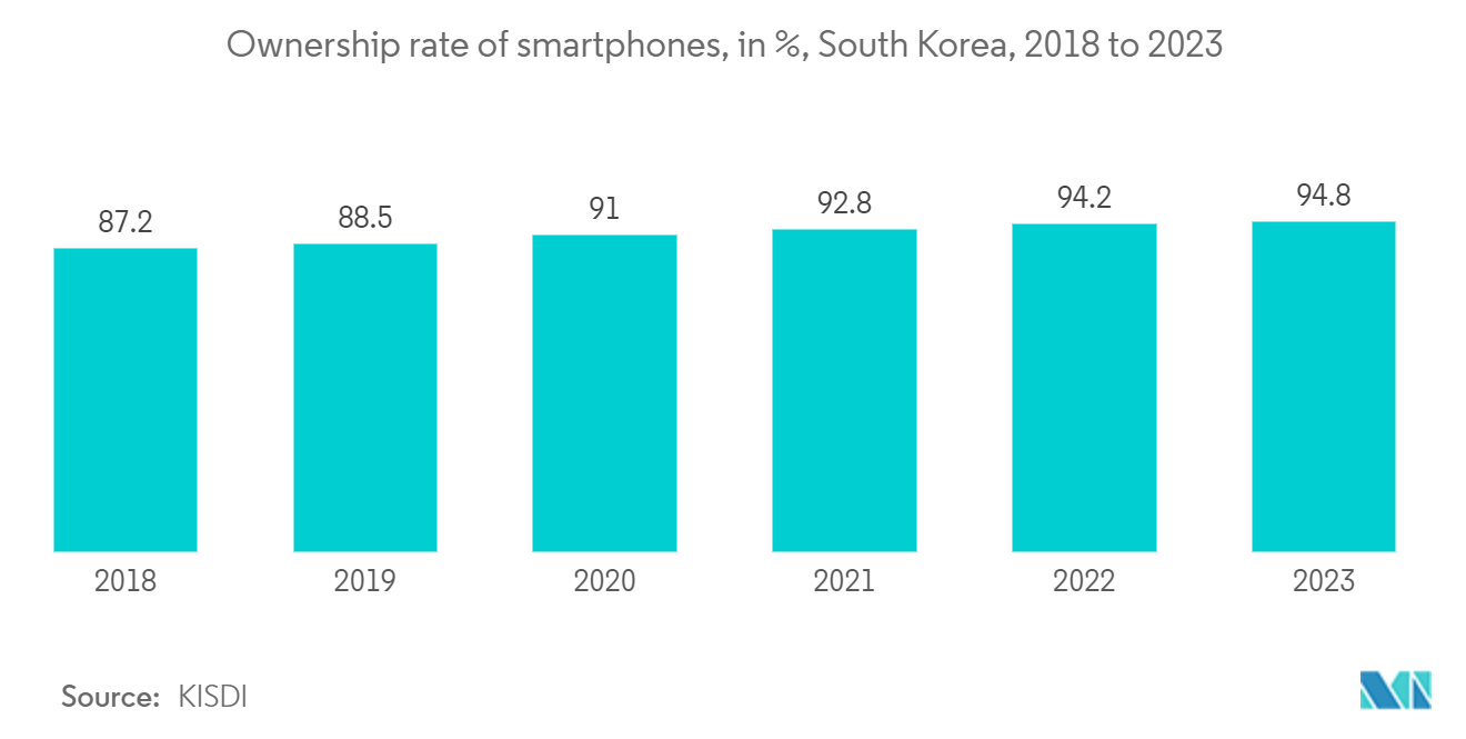 Korea Semiconductor Device Market: Ownership rate of smartphones, in %, South Korea, 2011 to 2022