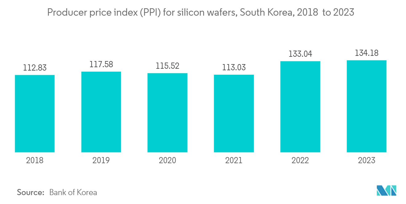 Korea Semiconductor Device Market: Producer price index (PPI) for system semiconductors, chained price of 2015 = 100, South Korea, 2011 to 2022