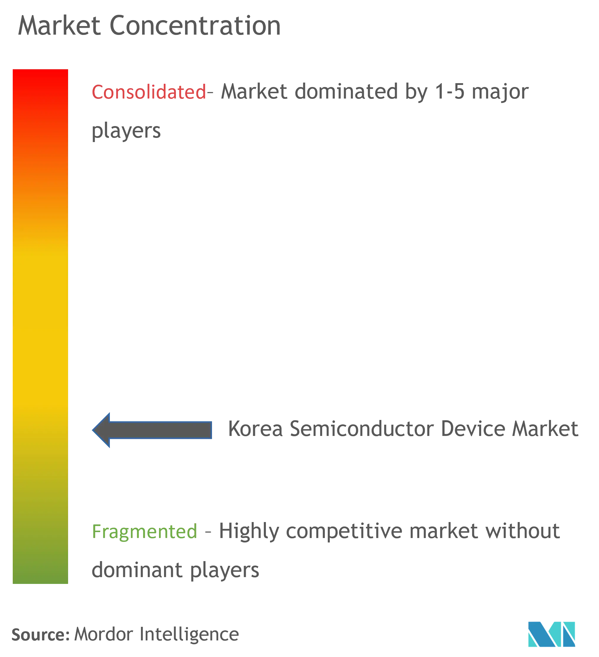韓国半導体デバイス市場の集中度