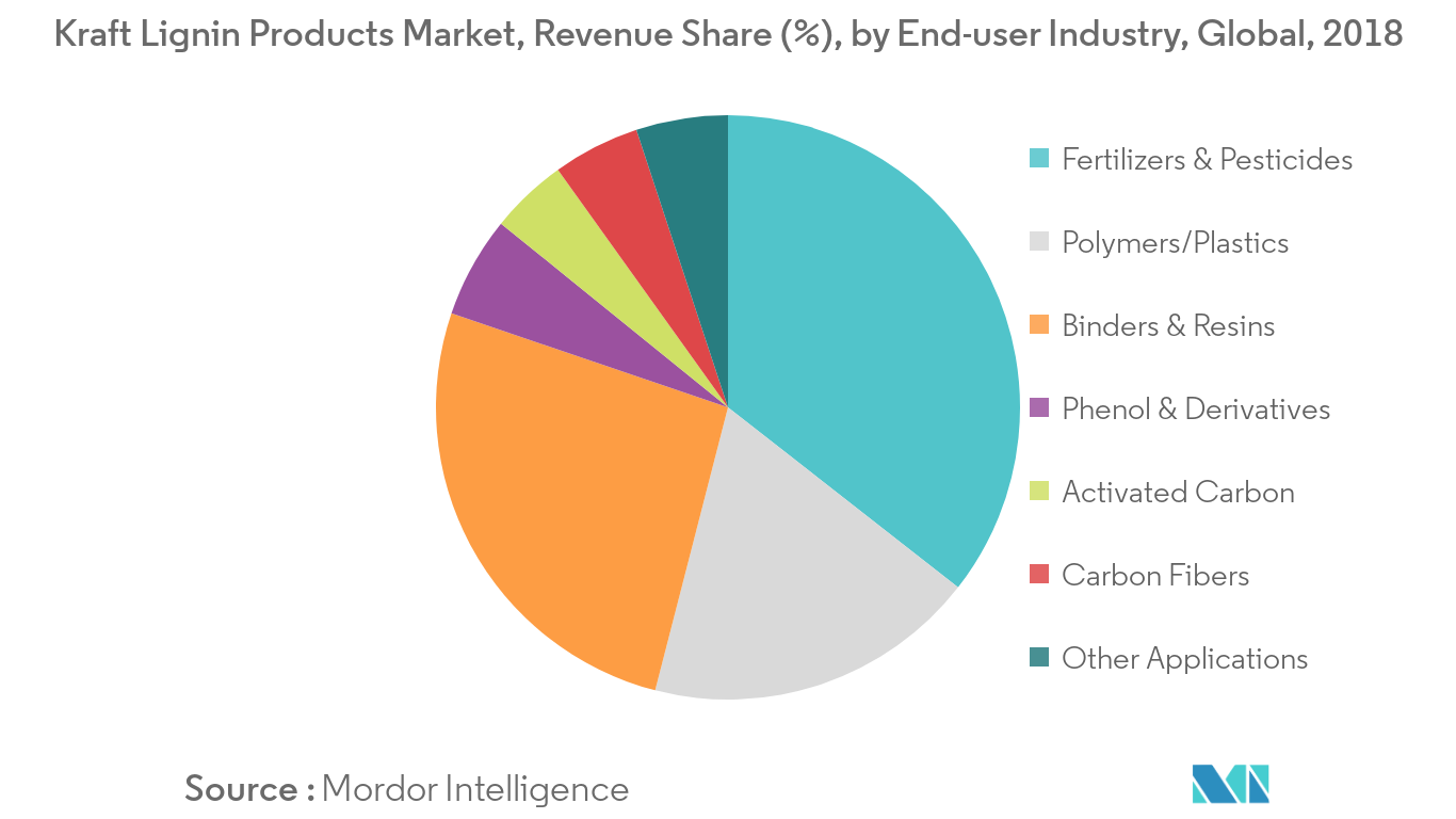 Kraft Lignin Products Market Segmentation Trends