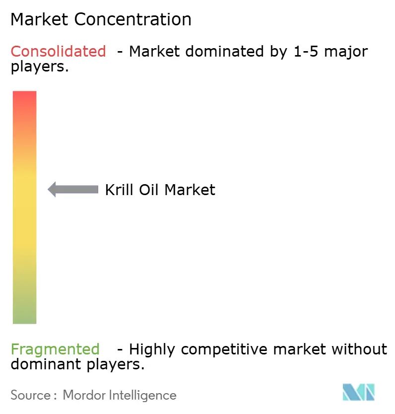 Krill Oil Market Concentration