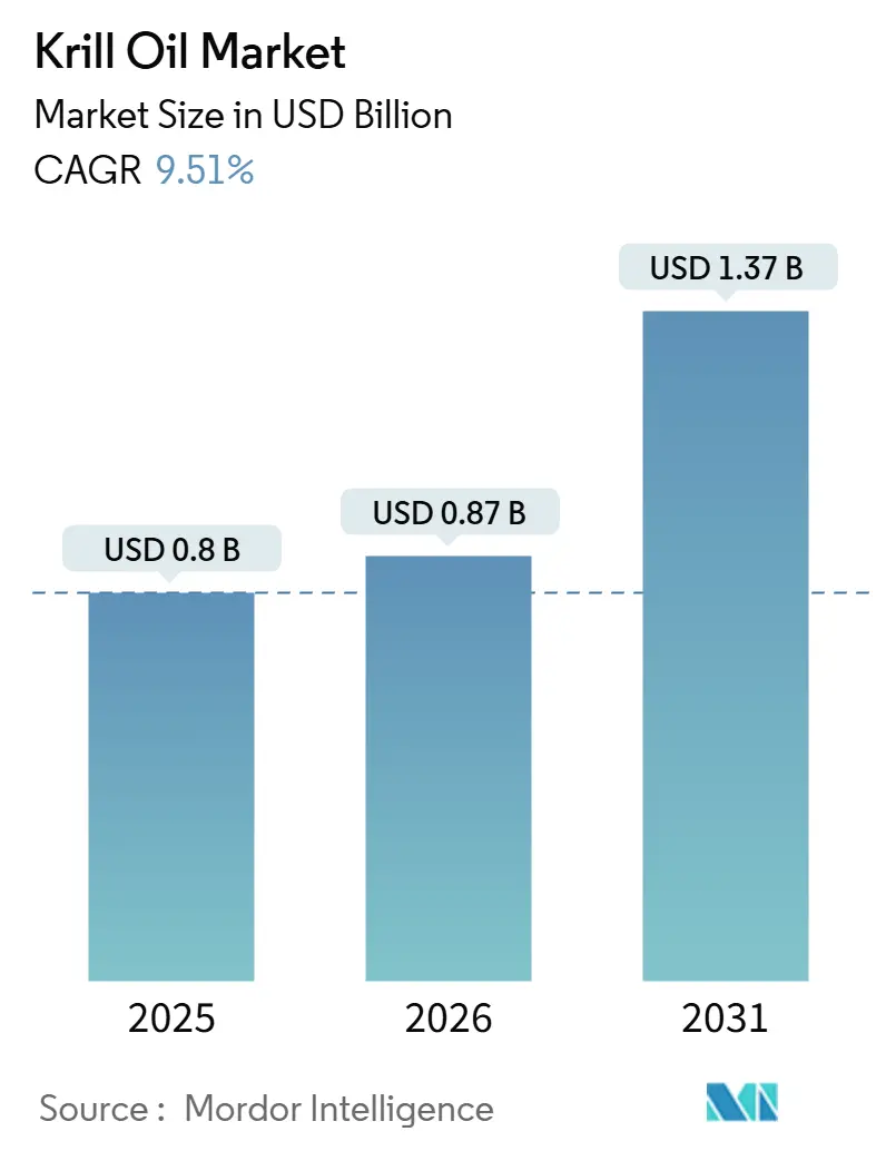 Krill Oil Market (2026 - 2031)