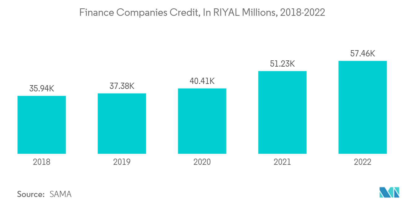 KSA Cash Management Services Market - Finance Companies Credit, In RIYAL Millions, 2018-2022