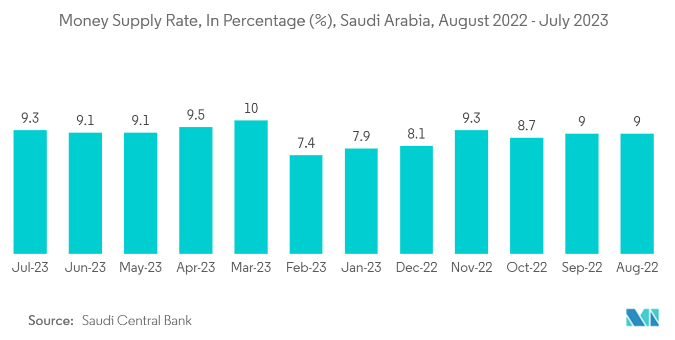 KSA Cash Management Services Market - Money Supply Rate, In Percentage (%), Saudi Arabia, August 2022 - July 2023 
