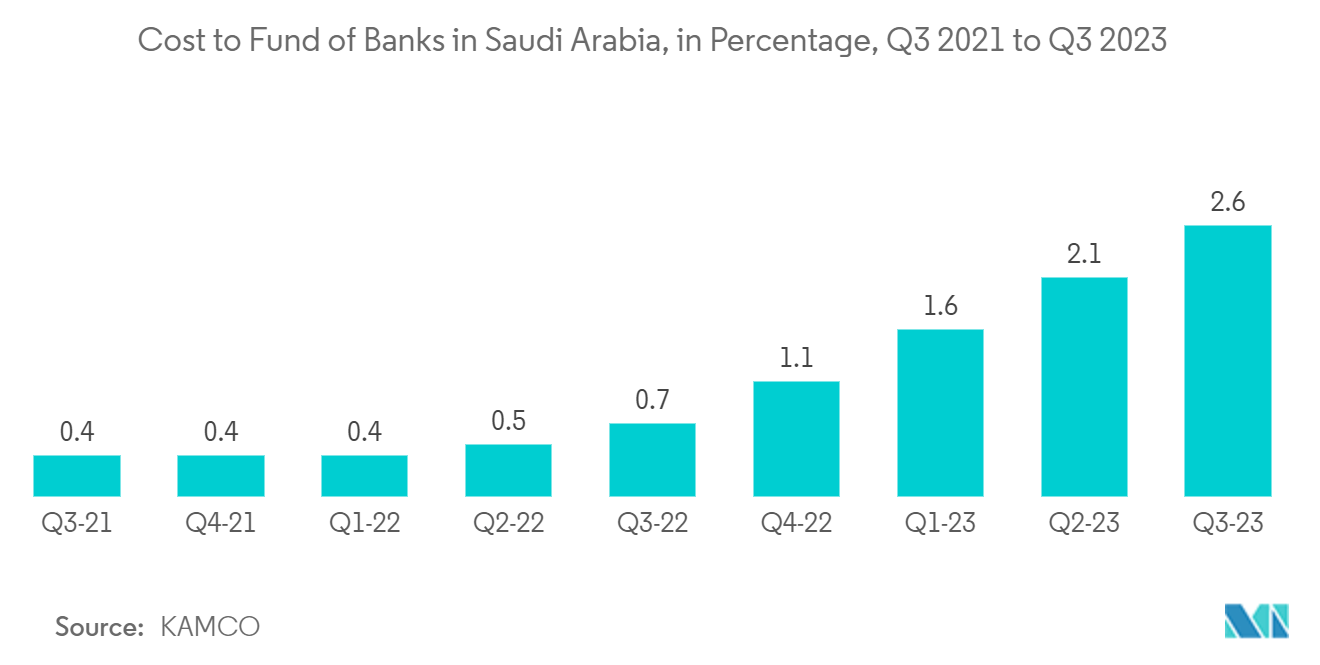 KSA Cash Management Services Market - Cost to Fund of Banks in Saudi Arabia, in Percentage, Q3 2021 to Q3 2023