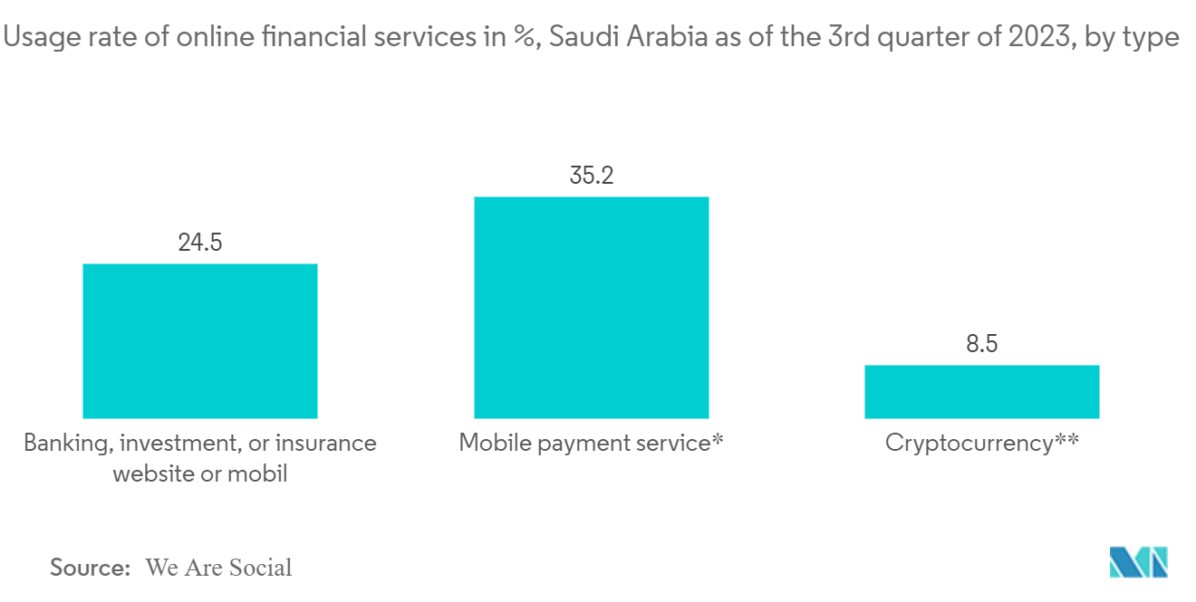 KSA Cloud Computing Market: Usage rate of online financial services in %, Saudi Arabia as of the 3rd quarter of 2023, by type