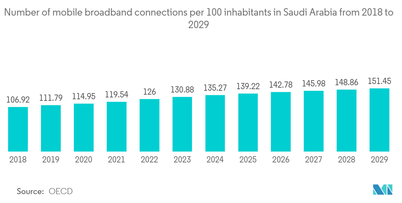 KSA Cloud Computing Market: Number of mobile broadband connections per 100 inhabitants in Saudi Arabia from 2018 to 2029