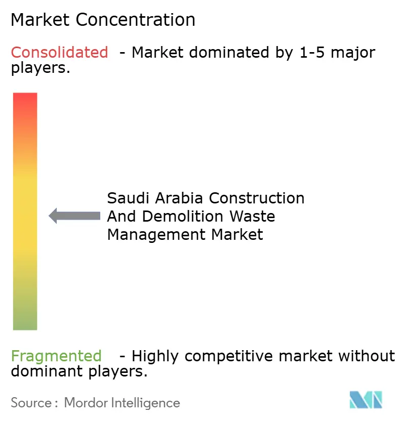 Concentración del Mercado de Gestión de Residuos de Construcción y Demolición de Arabia Saudita