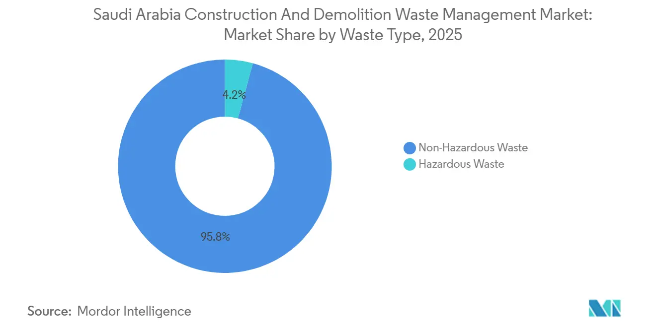Participación del Mercado de Gestión de Residuos de Construcción y Demolición de Arabia Saudita por Tipo de Residuo, 2025