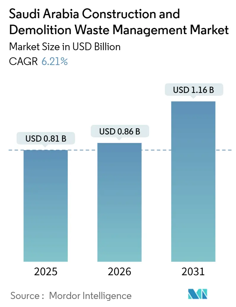 Saudi Arabia Construction And Demolition Waste Management Market (2026 - 2031)