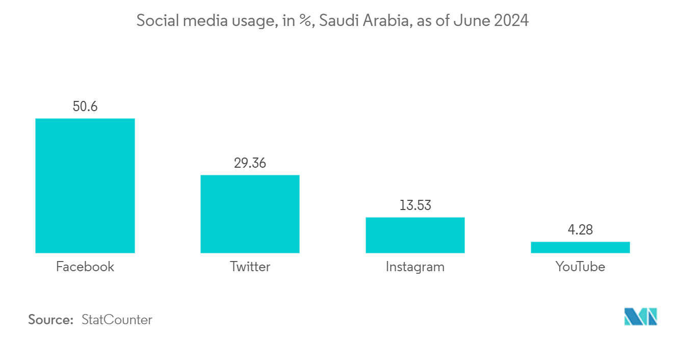 KSA Digital Transformation Market: Social media usage, in %, Saudi Arabia, as of June 2024