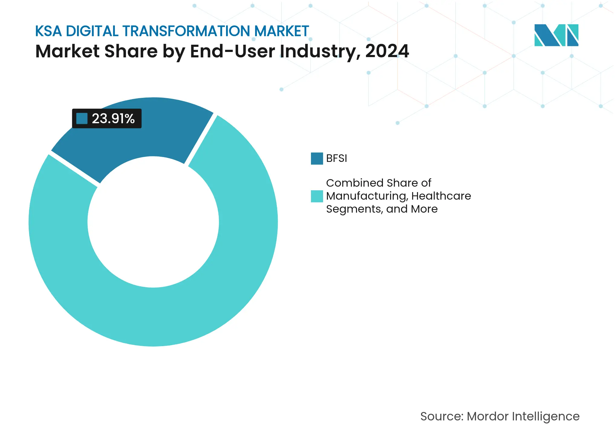 KSA Digital Transformation Market: Market Share by End-User Industry