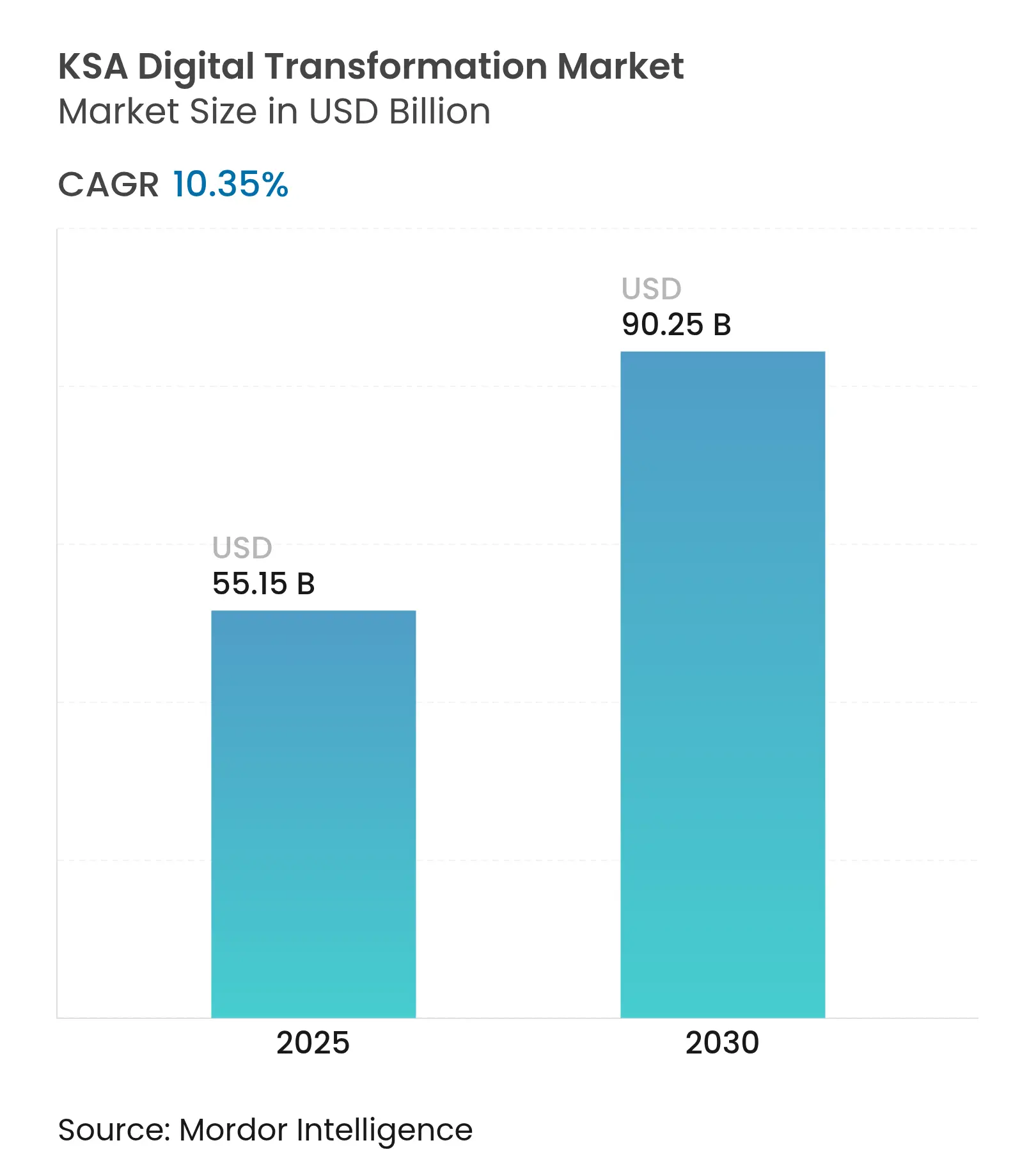 KSA Digital Transformation Market (2025 - 2030)