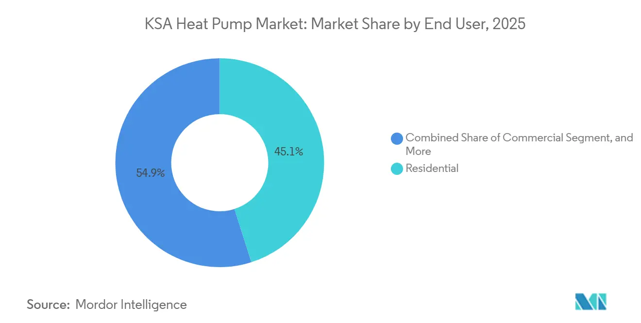 KSA Heat Pump Market: Market Share by End User