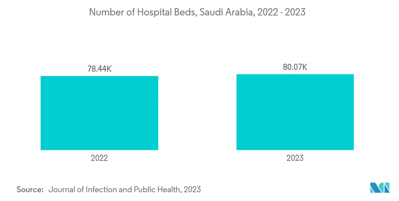 Number of Hospital Beds, Saudi Arabia