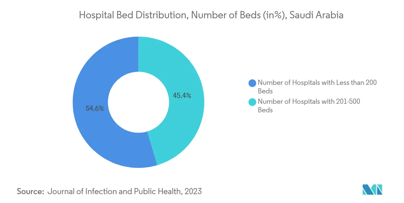 Hospital Bed Distribution, Number of Beds (in%), Saudi Arabia