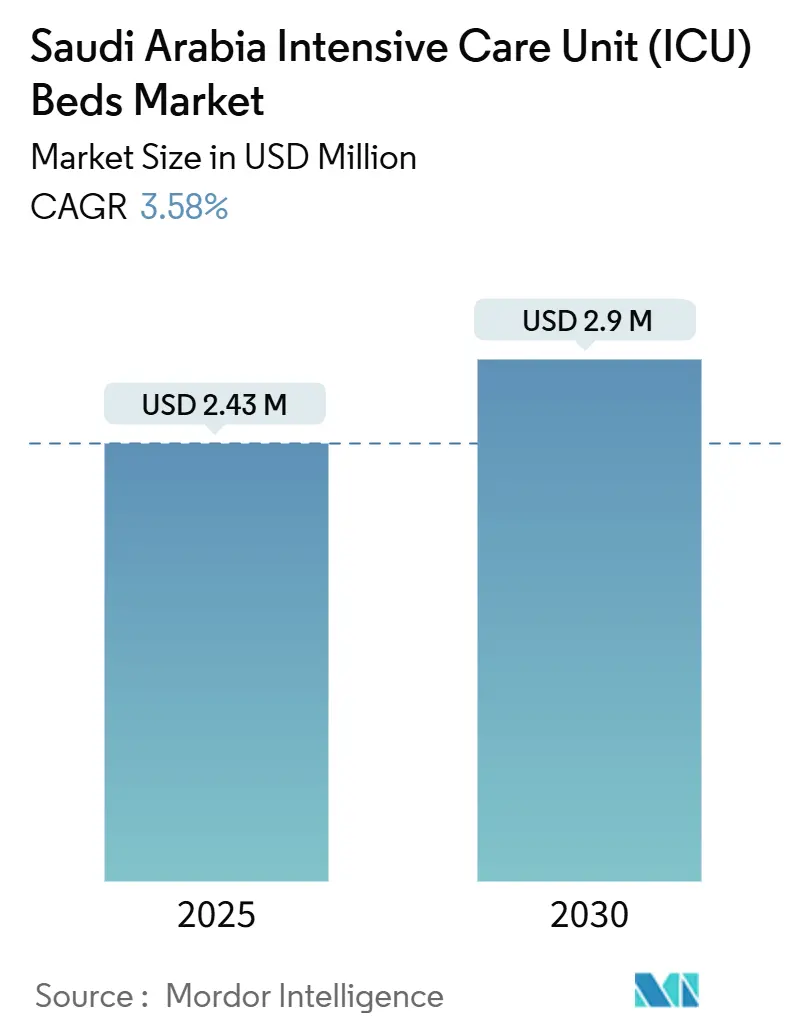 Saudi Arabia Intensive Care Unit (ICU) Beds Market (2025 - 2030)