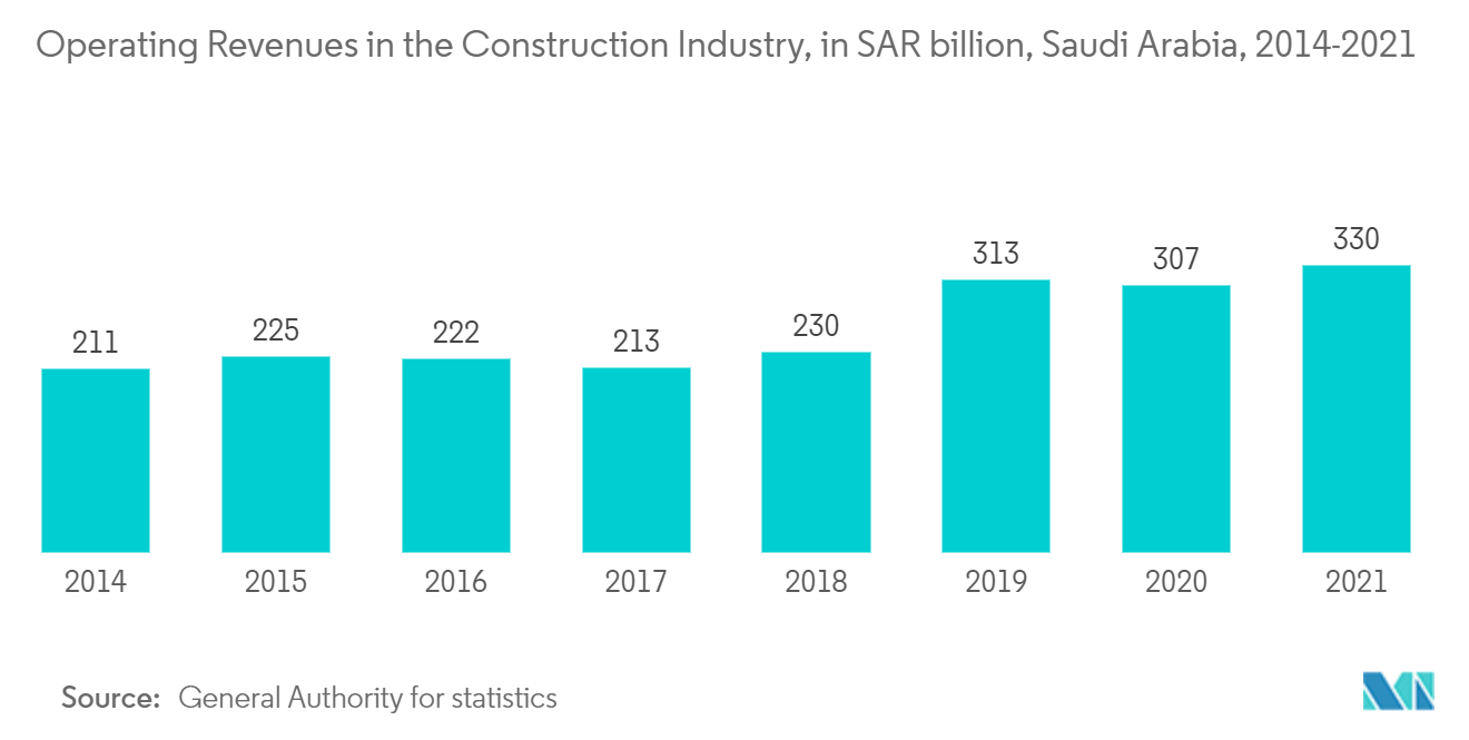 KSA Location-based Services Market: Operating Revenues in the Construction Industry, in SAR billion, Saudi Arabia, 2014-2021