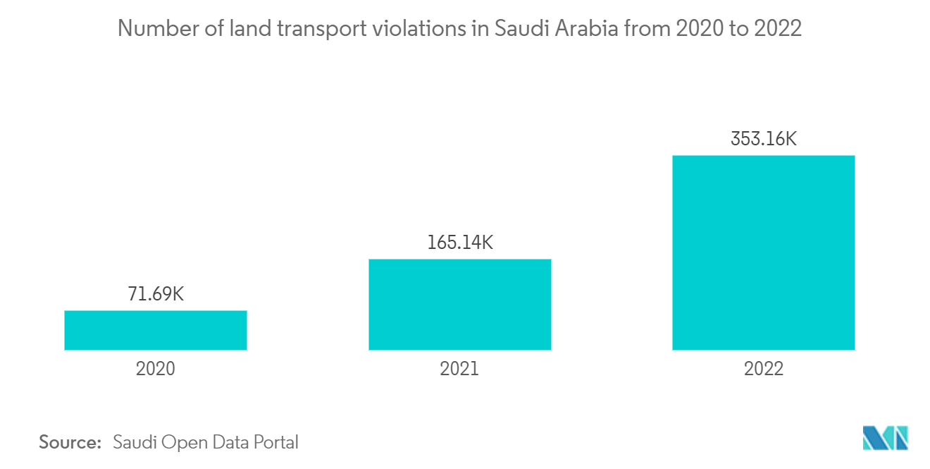 KSA Location-based Services Market: Number of land transport violations in Saudi Arabia from 2020 to 2022