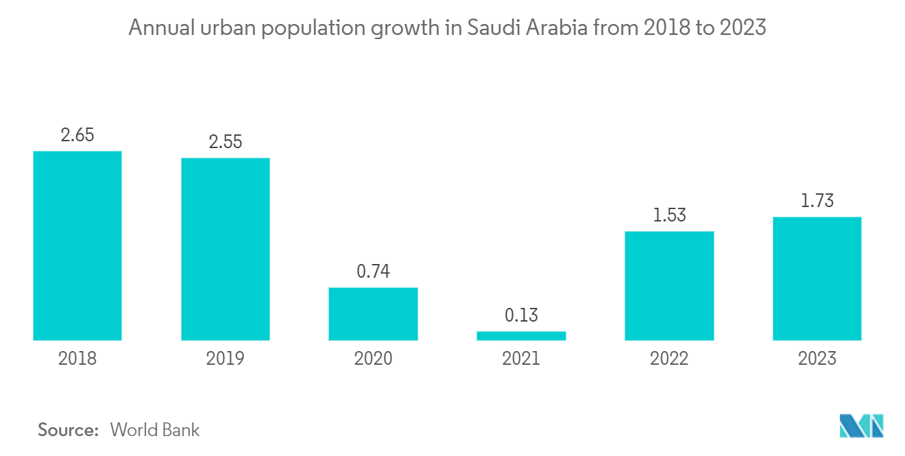 KSA Location-based Services Market: Operating Revenues in the Construction Industry, in SAR billion, Saudi Arabia, 2014-2021