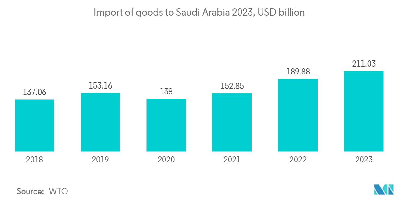 KSA Location-based Services Market: Number of land transport violations in Saudi Arabia from 2020 to 2022